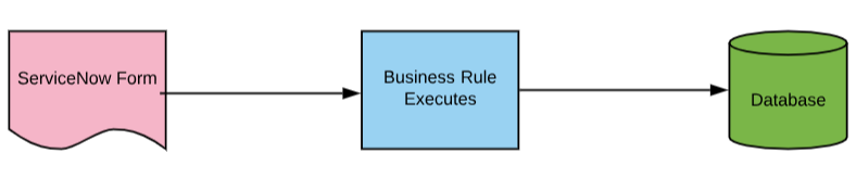 Business Rule Types In Servicenow Ubseisns